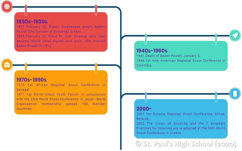 Scouts History Timeline